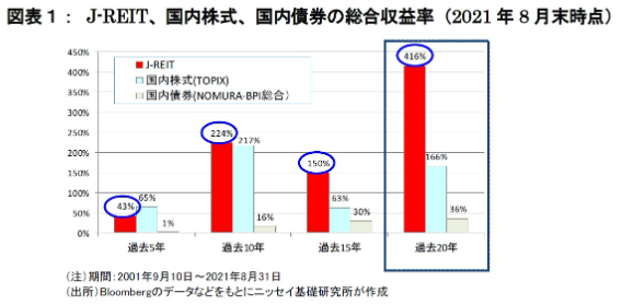J-REIT 배당·수익률 관련 시장 분위기를 보여주는 차트