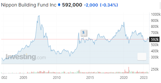 Nippon Building Fund(8951) 관련 시세·정보 화면
