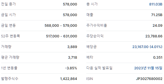 Nomura Real Estate Master Fund(3462) 관련 시세·정보 화면