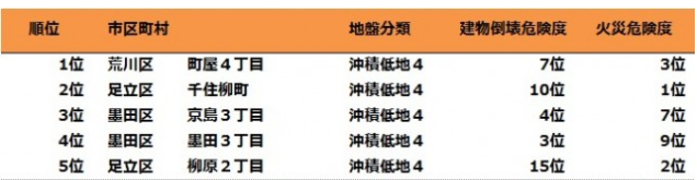 東京都23区の建物倒壊・火災リスク上位エリアの整理表